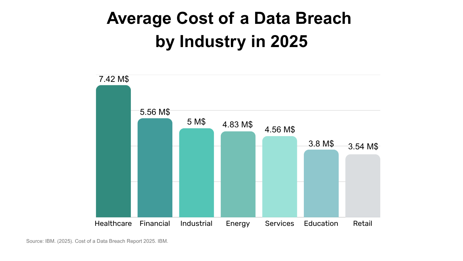 Chart comparing the average cost of a data breach across industry sectors in 2025.