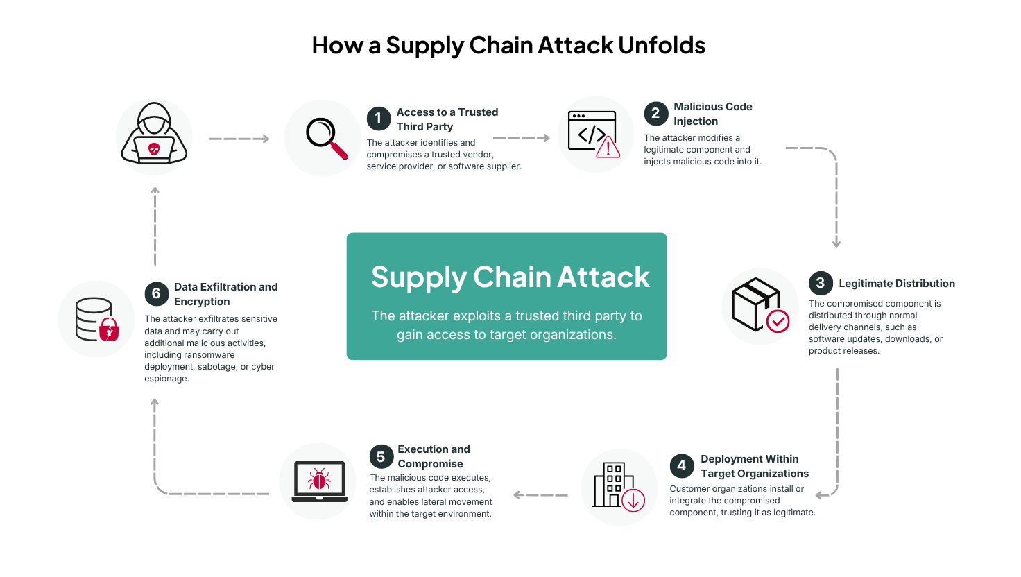 > Infographic illustrating the stages of a supply chain attack, from compromising a vendor to exfiltrating victims' data.