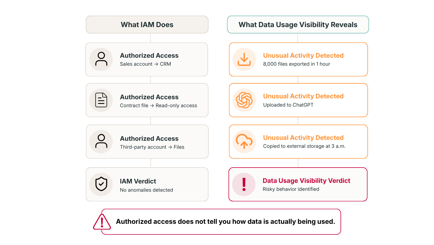 Diagram comparing IAM and Data Usage Visibility. IAM recognizes a salesperson’s access to the CRM, read-only access to a contract, and a third-party provider’s access to files as legitimate. Data Usage Visibility, however, reveals unusual activity: 8,000 files exported in one hour, data uploaded to ChatGPT, and files copied to external storage at 3 a.m. Conclusion: authorized access does not guarantee legitimate data usage.