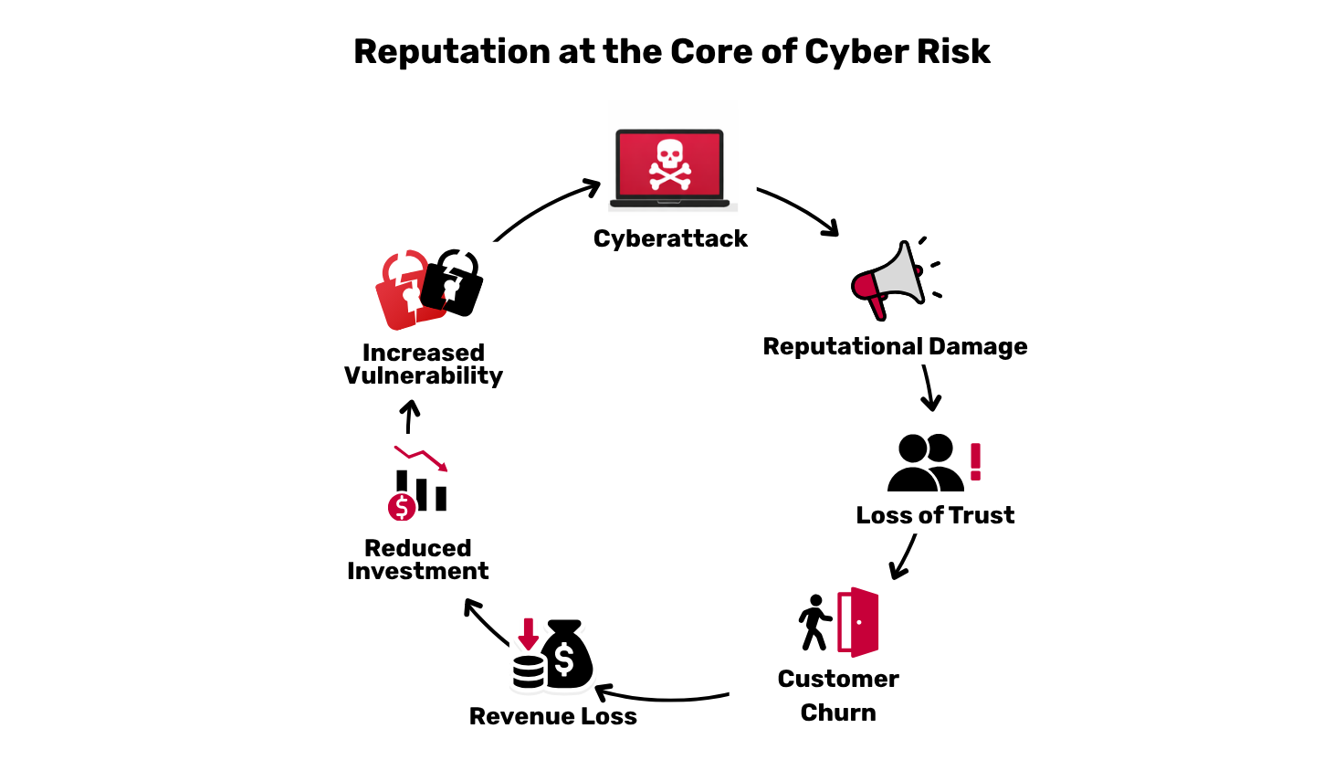 Diagram illustrating the cyber risk vicious cycle: a cyberattack leads to a reputational crisis, loss of trust, customer loss, revenue decline, reduced investment, and increased vulnerability.