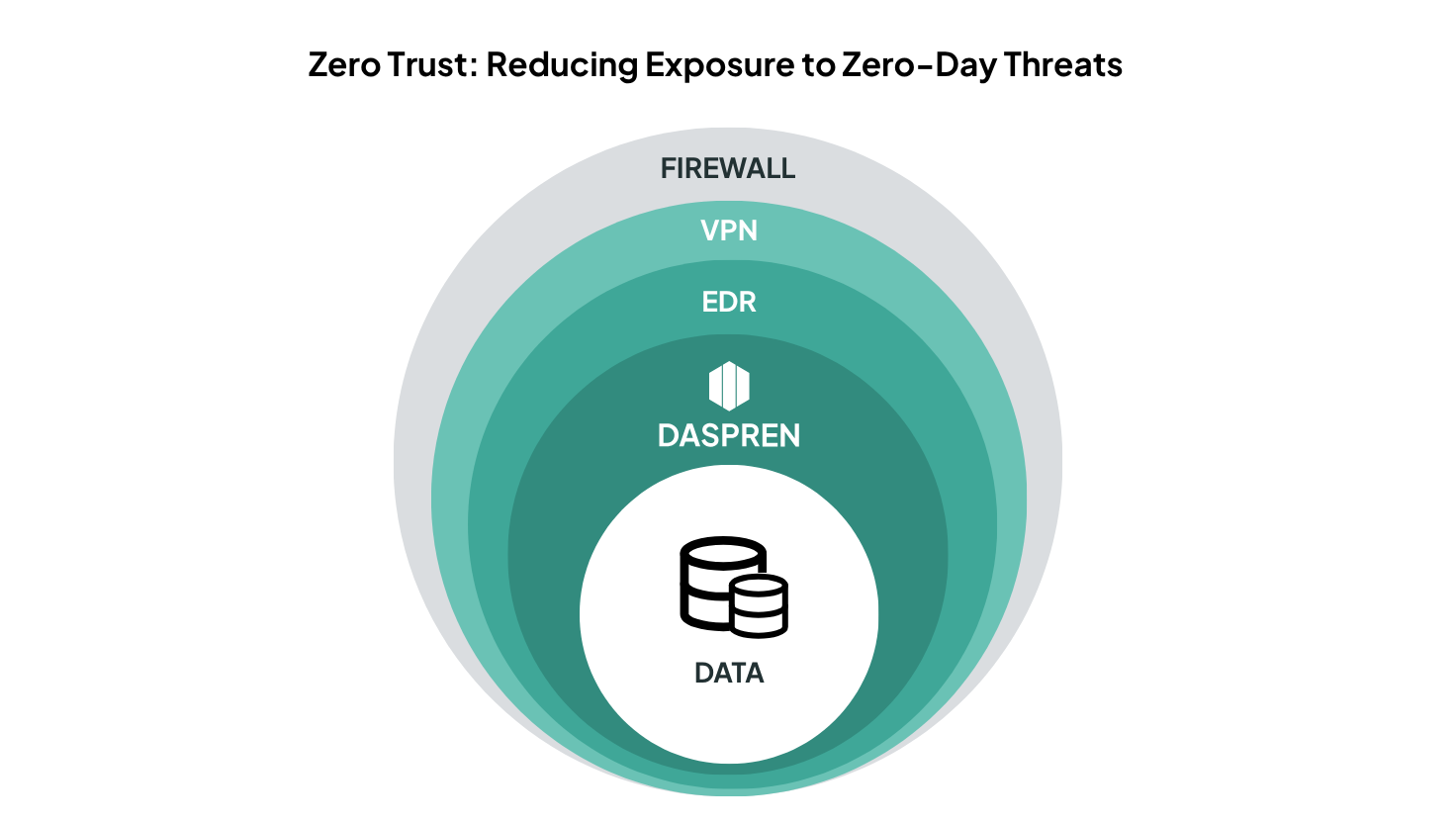 Layered diagram illustrating a Zero Trust approach: firewall, VPN, EDR, and Daspren progressively protect the data at the center.