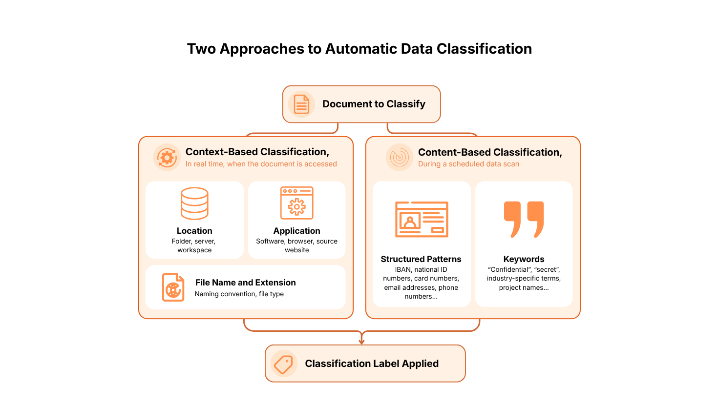 Diagram illustrating two approaches to automatic data classification: context-based classification (file location, application, name, and extension) and content-based classification (structured patterns and keywords), resulting in the application of a classification label.