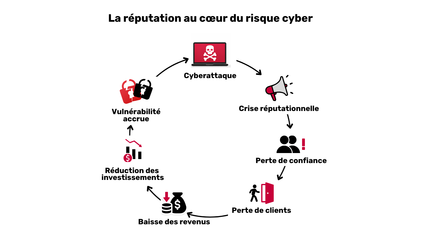 Schéma montrant comment une cyberattaque peut entraîner une crise réputationnelle et déclencher un cercle vicieux impactant la confiance, les clients et les revenus.