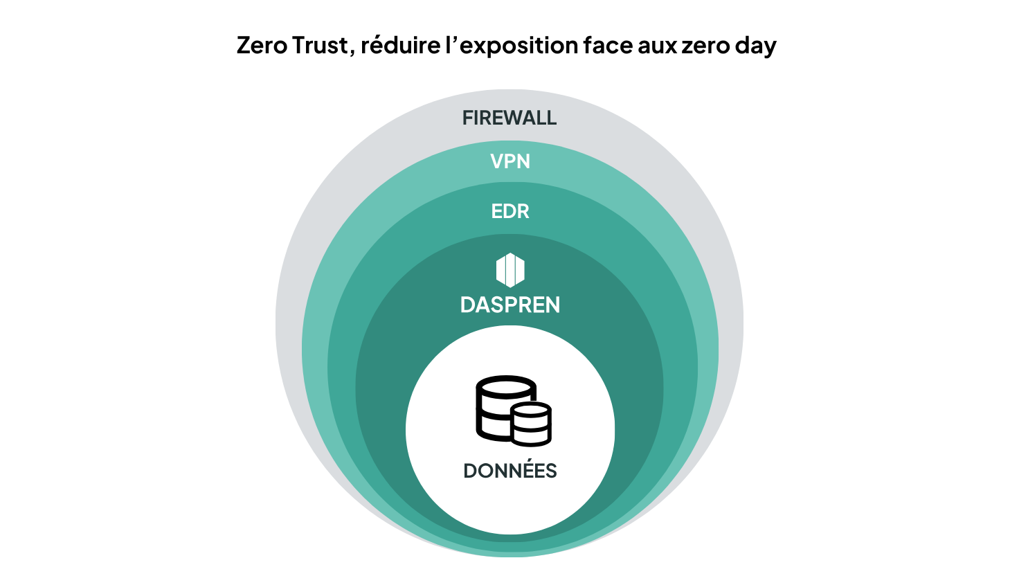 Schéma en couches illustrant une approche Zero Trust : firewall, VPN, EDR et Daspren protègent successivement les données au centre.