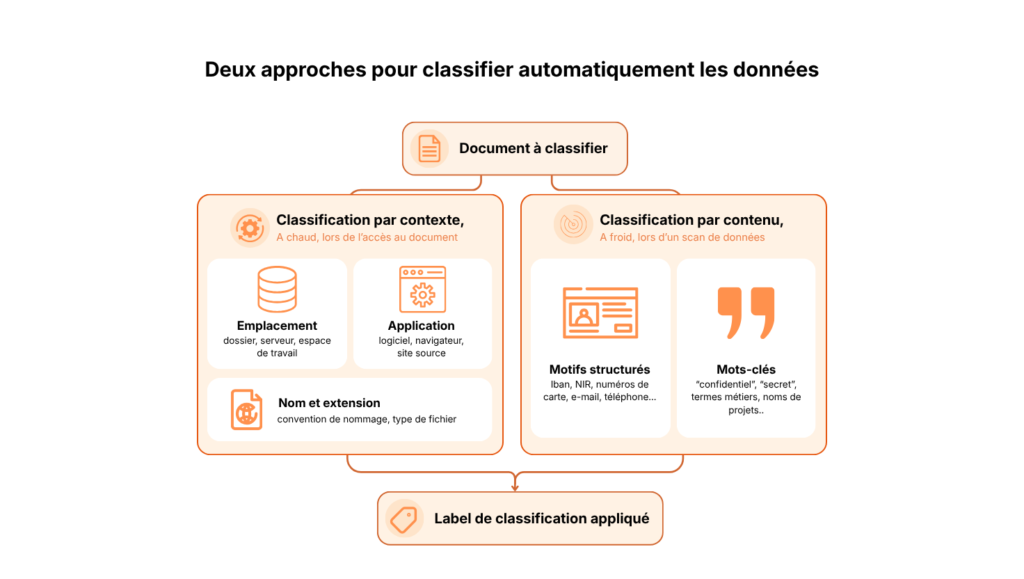 Schéma illustrant deux approches de classification automatique des données : la classification par contexte (emplacement, application, nom et extension du fichier) et la classification par contenu (motifs structurés et mots-clés), aboutissant à l'application d'un label de classification.