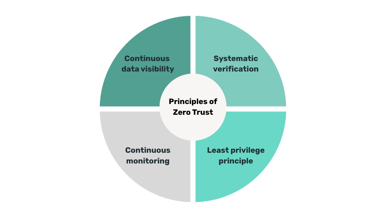 Diagram illustrating the four pillars of Zero Trust: data visibility, continuous verification, least privilege, and continuous monitoring.